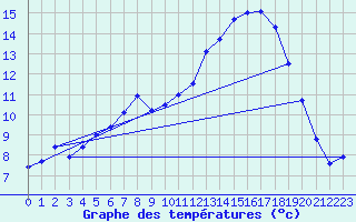Courbe de tempratures pour Manston (UK)