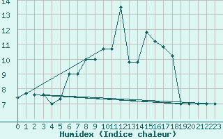 Courbe de l'humidex pour Paganella