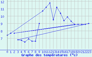 Courbe de tempratures pour Sospel (06)