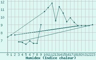 Courbe de l'humidex pour Sospel (06)