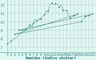 Courbe de l'humidex pour Diepholz