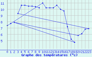 Courbe de tempratures pour Wernigerode
