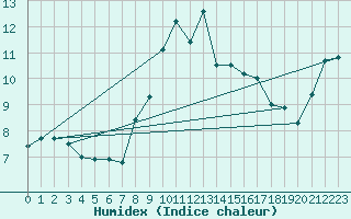 Courbe de l'humidex pour Manston (UK)