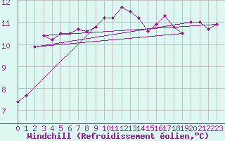 Courbe du refroidissement olien pour Saint-Brieuc (22)
