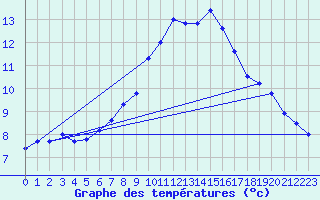 Courbe de tempratures pour Weitensfeld