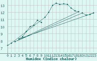 Courbe de l'humidex pour Courcouronnes (91)