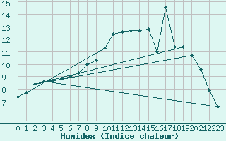 Courbe de l'humidex pour Abbeville - Hpital (80)