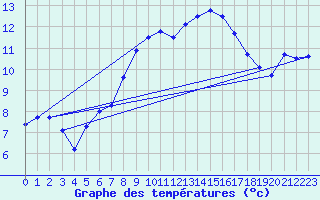 Courbe de tempratures pour Grimsel Hospiz