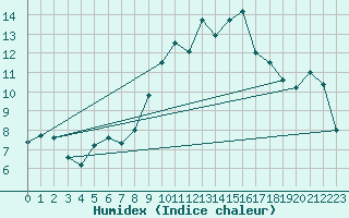 Courbe de l'humidex pour Perl-Nennig