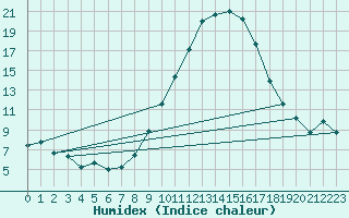 Courbe de l'humidex pour Eygliers (05)