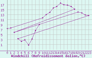 Courbe du refroidissement olien pour Anvers (Be)