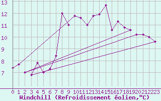 Courbe du refroidissement olien pour Pajares - Valgrande