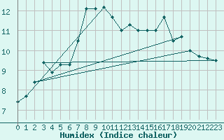 Courbe de l'humidex pour Valentia Observatory
