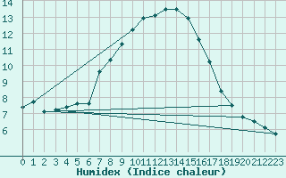 Courbe de l'humidex pour Kahler Asten