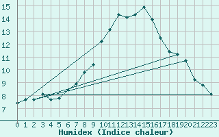 Courbe de l'humidex pour Weitensfeld