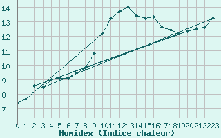 Courbe de l'humidex pour Quimper (29)