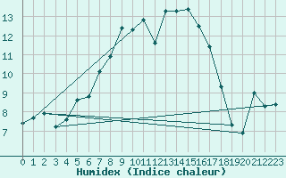 Courbe de l'humidex pour Piz Martegnas