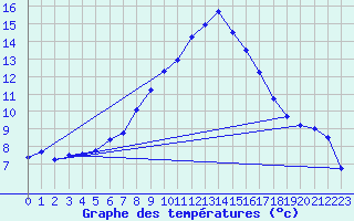 Courbe de tempratures pour Manston (UK)
