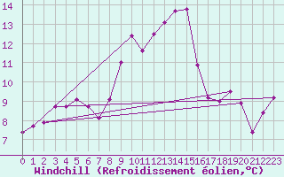 Courbe du refroidissement olien pour Segl-Maria