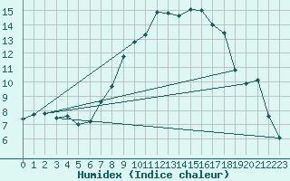 Courbe de l'humidex pour Aigle (Sw)