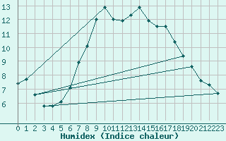 Courbe de l'humidex pour Davos (Sw)