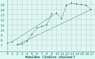 Courbe de l'humidex pour Sunne