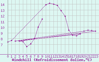 Courbe du refroidissement olien pour Dunkeswell Aerodrome