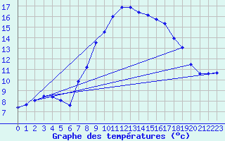Courbe de tempratures pour Vitigudino
