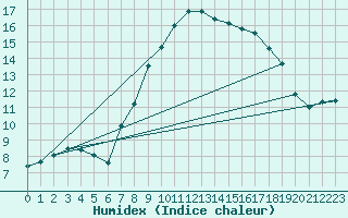 Courbe de l'humidex pour Vitigudino