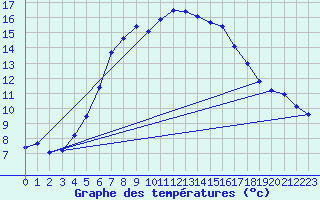 Courbe de tempratures pour Medgidia