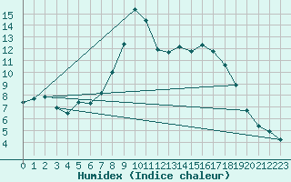 Courbe de l'humidex pour Hoerby