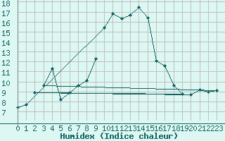 Courbe de l'humidex pour Sattel-Aegeri (Sw)