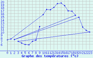 Courbe de tempratures pour Formigures (66)