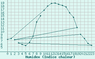 Courbe de l'humidex pour Montagnier, Bagnes