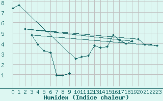 Courbe de l'humidex pour Bridel (Lu)