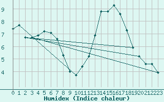 Courbe de l'humidex pour Grasque (13)