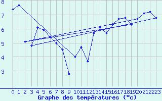 Courbe de tempratures pour Lerwick