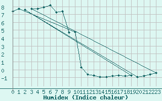 Courbe de l'humidex pour Brion (38)