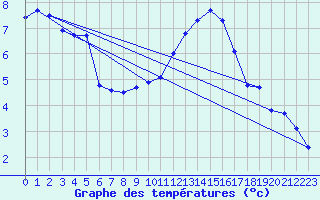 Courbe de tempratures pour Chieming
