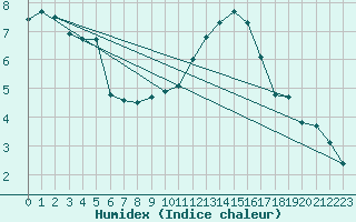 Courbe de l'humidex pour Chieming