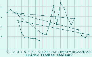 Courbe de l'humidex pour Breuillet (17)