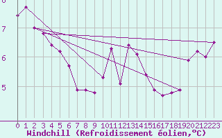 Courbe du refroidissement olien pour Lorient (56)