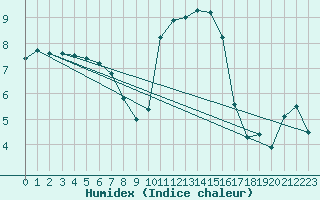 Courbe de l'humidex pour Bouligny (55)