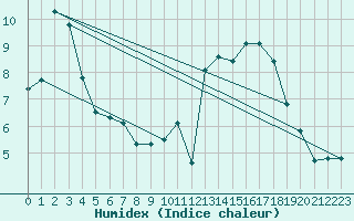 Courbe de l'humidex pour Guret (23)