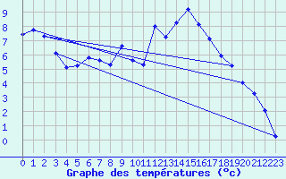Courbe de tempratures pour Jarnages (23)