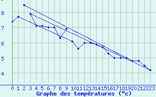 Courbe de tempratures pour Makkaur Fyr