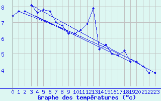 Courbe de tempratures pour Embrun (05)