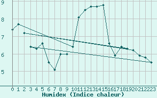 Courbe de l'humidex pour Brion (38)