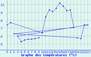 Courbe de tempratures pour Plussin (42)