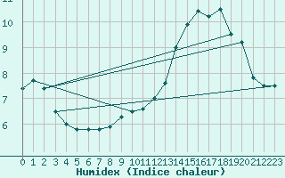 Courbe de l'humidex pour Saint Christol (84)
